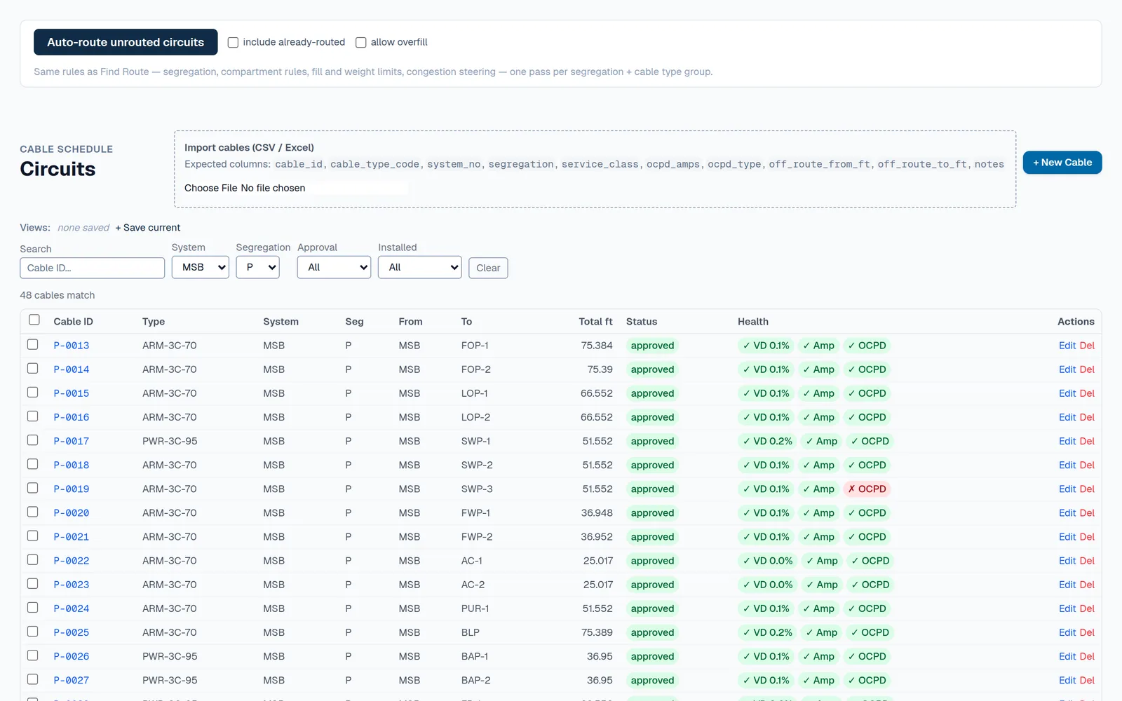 Unreal Routing circuit schedule: batch auto-route bar, CSV/Excel import, filters, and routed main-switchboard circuits with voltage-drop, ampacity and overcurrent-protection health chips — one breaker flagged