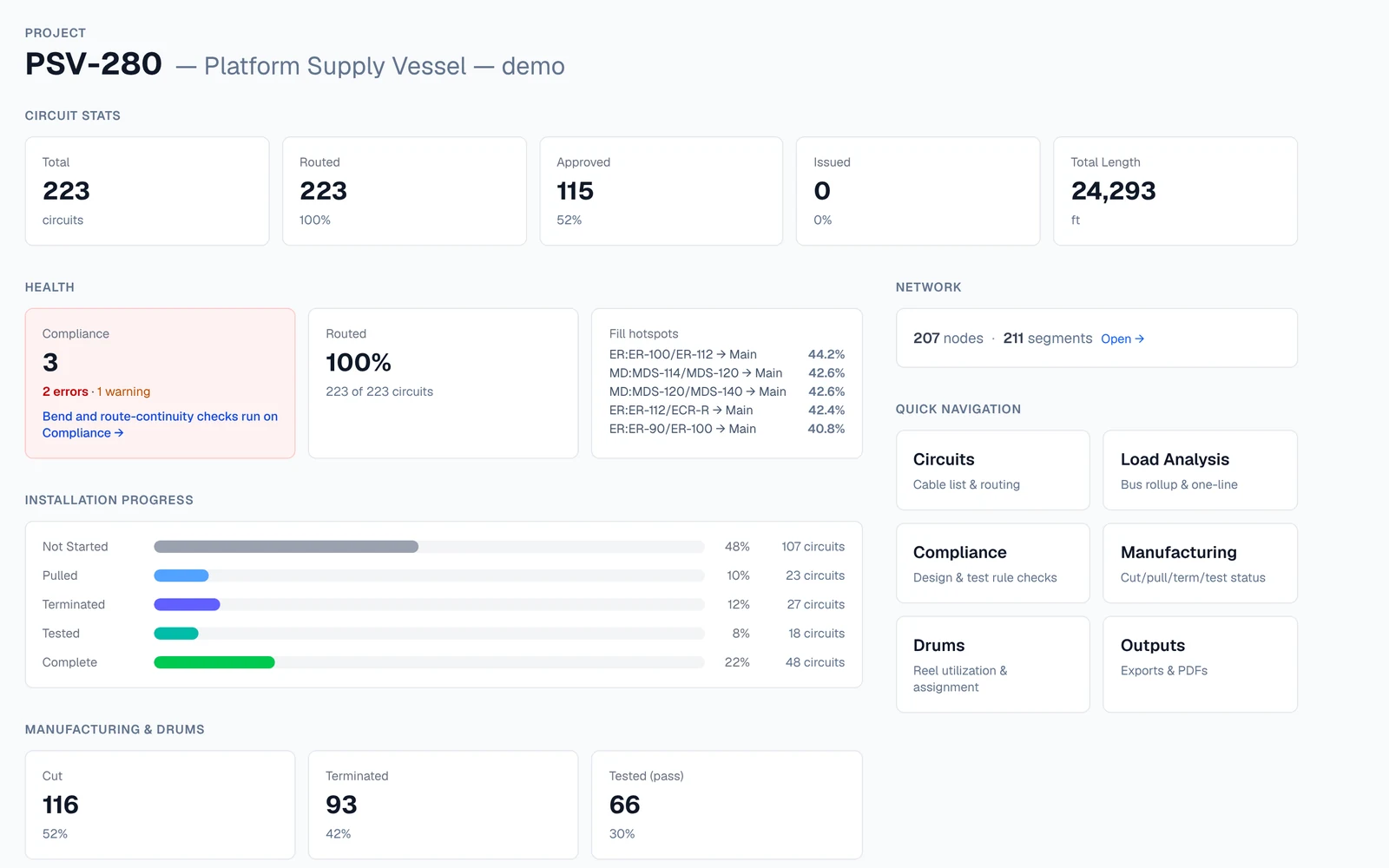 Unreal Routing dashboard for the demo supply vessel: 223 circuits 100% routed and 115 approved, 3 compliance findings (2 errors, 1 warning), tray fill hotspots, 207 nodes and 211 segments, installation progress bars, and cut, terminated and tested counts